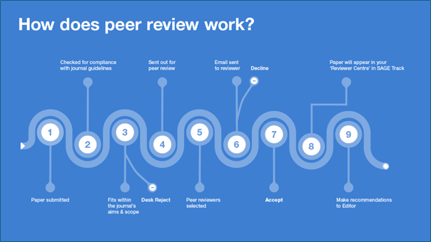 Diagram explaining the peer review system