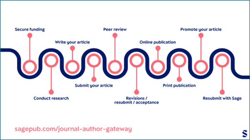 diagram of the publishing journey